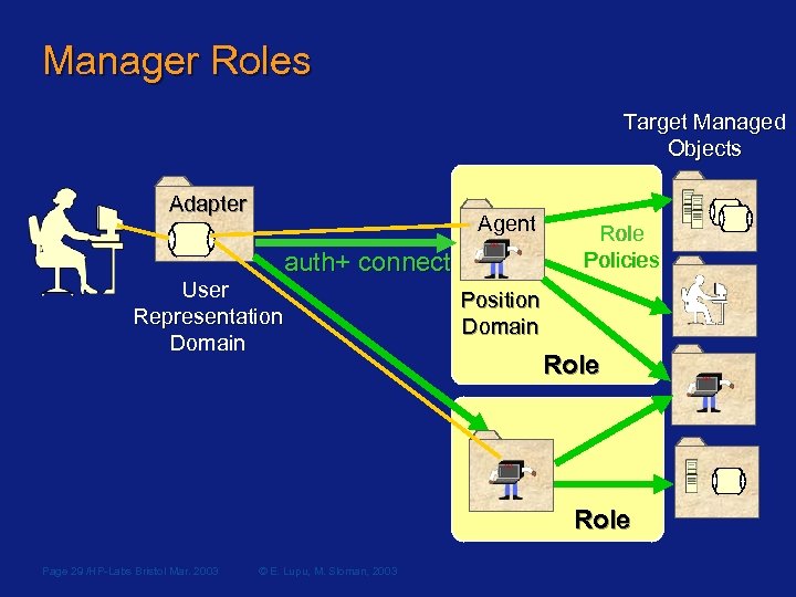 Manager Roles Target Managed Objects Adapter Agent auth+ connect auth User Representation Domain Role