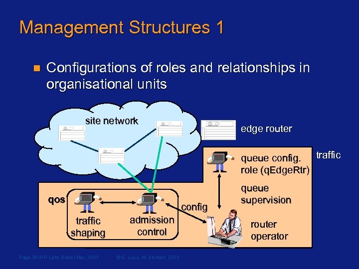 Management Structures 1 n Configurations of roles and relationships in organisational units site network