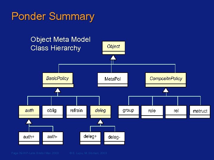 Ponder Summary Object Meta Model Class Hierarchy Page 39 /HP-Labs Bristol Mar. 2003 ©