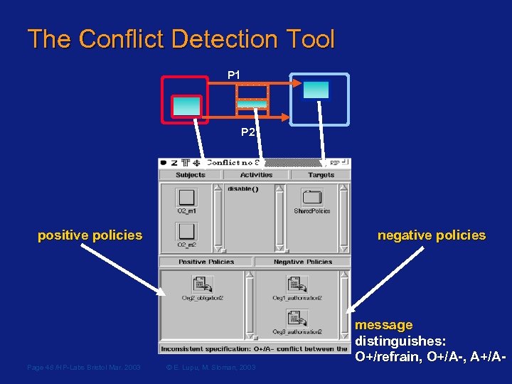 The Conflict Detection Tool P 1 P 2 positive policies Page 48 /HP-Labs Bristol