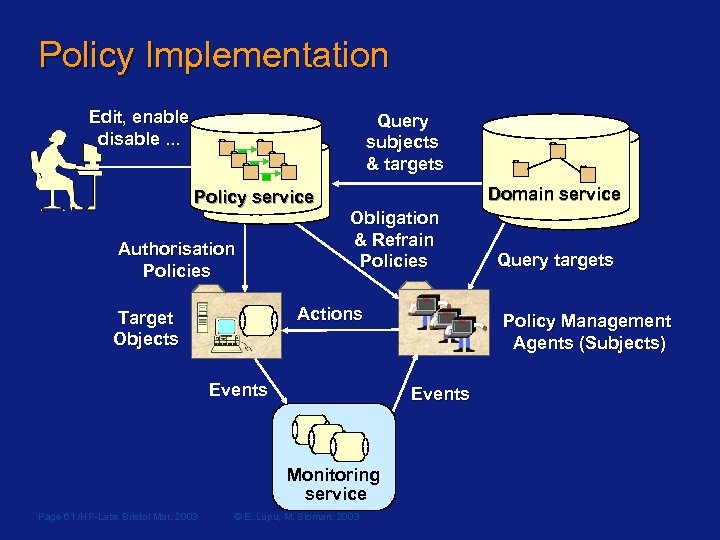 Policy Implementation Edit, enable disable. . . Query subjects & targets Policy service Authorisation