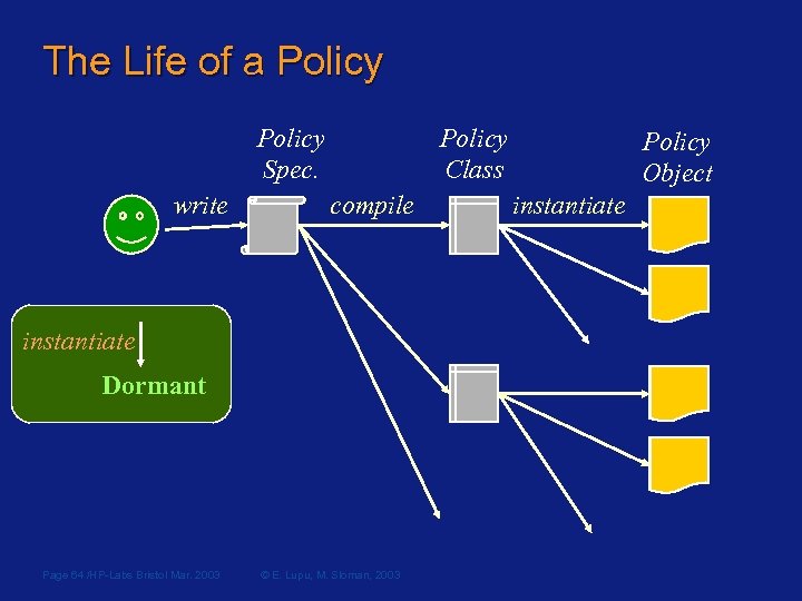 The Life of a Policy Spec. write Policy Class compile instantiate Dormant Page 64