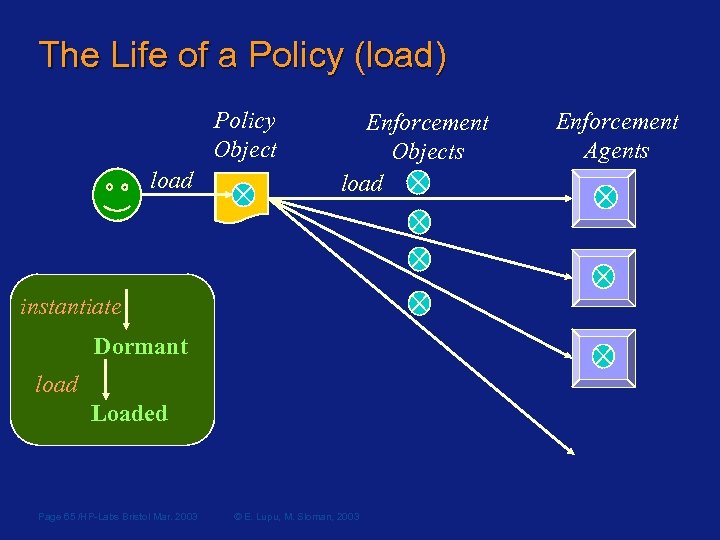 The Life of a Policy (load) Policy Object load Enforcement Objects load instantiate Dormant