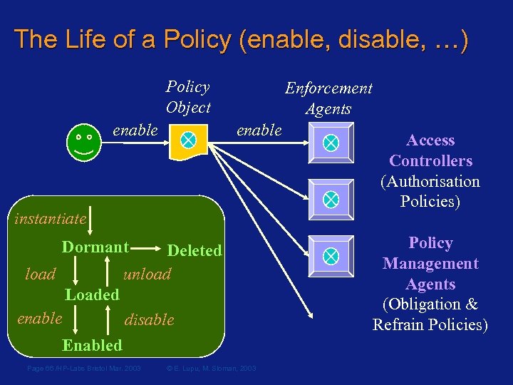 The Life of a Policy (enable, disable, …) Policy Object enable Enforcement Agents enable