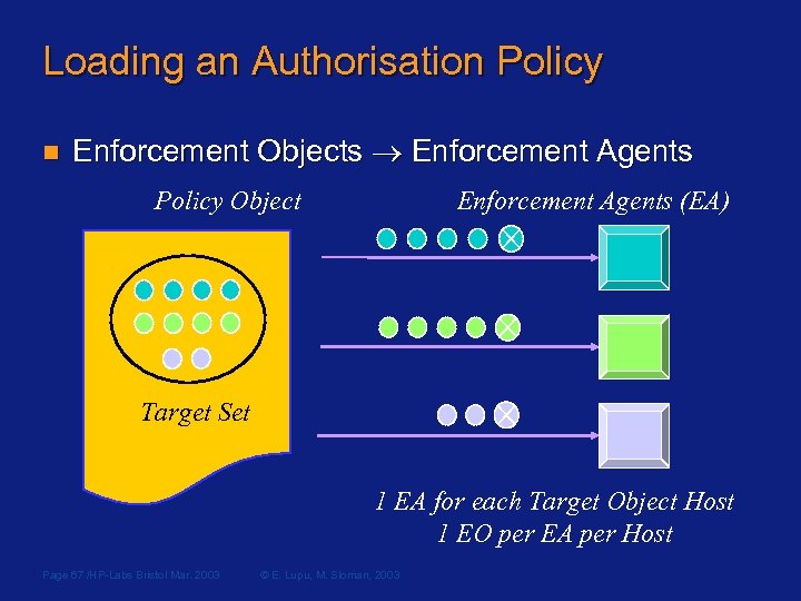 Loading an Authorisation Policy n Enforcement Objects Enforcement Agents Policy Object Enforcement Agents (EA)