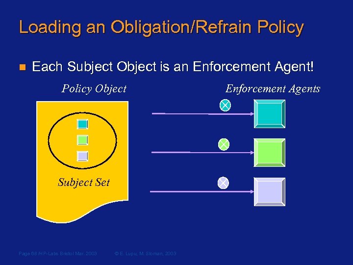 Loading an Obligation/Refrain Policy n Each Subject Object is an Enforcement Agent! Policy Object