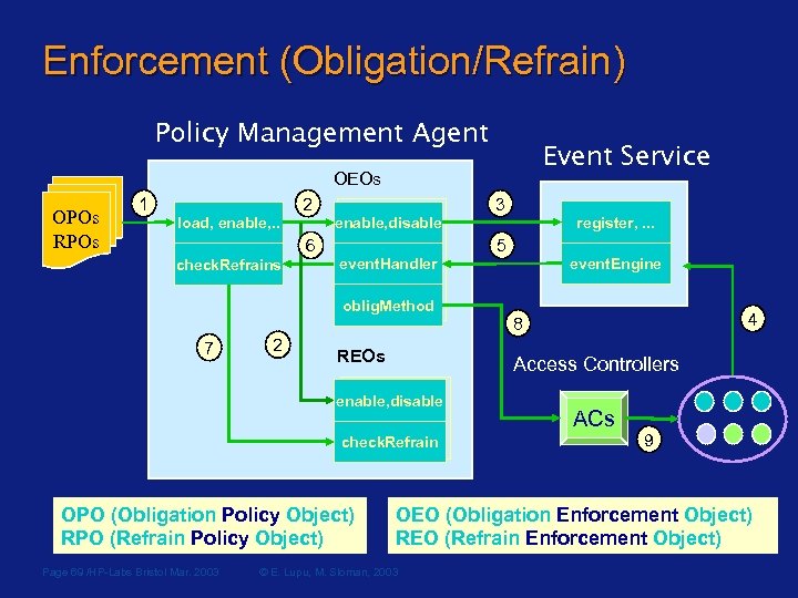 Enforcement (Obligation/Refrain) Policy Management Agent Event Service OEOs OPOs RPOs 1 2 load, enable,