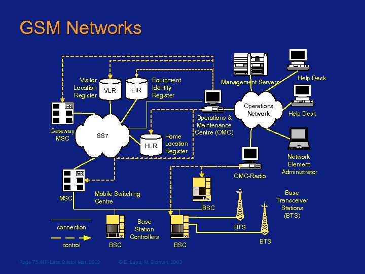 GSM Networks Visitor Location Register Gateway MSC EIR VLR Equipment Identity Register SS 7