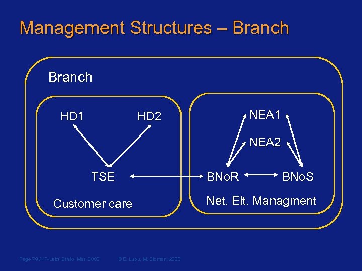 Management Structures – Branch NEA 1 HD 2 HD 1 NEA 2 TSE BNo.