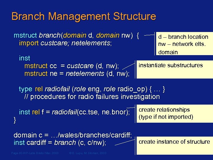 Branch Management Structure mstruct branch(domain d, domain nw) { import custcare; netelements; inst mstruct