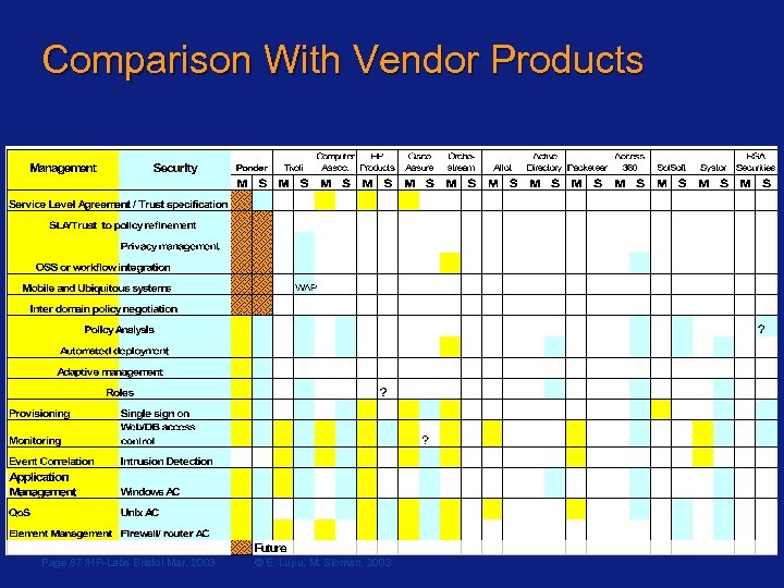 Comparison With Vendor Products Page 87 /HP-Labs Bristol Mar. 2003 © E. Lupu, M.