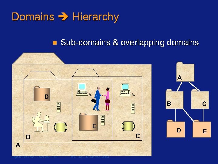 Domains Hierarchy n Sub-domains & overlapping domains A D B E C B A