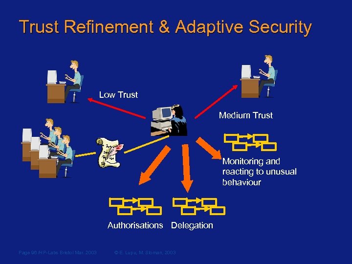 Trust Refinement & Adaptive Security Low Trust Medium Trust Monitoring and reacting to unusual