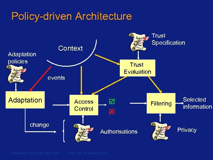 Policy-driven Architecture Trust Specification Context Adaptation policies Trust Evaluation events Adaptation Access Control change