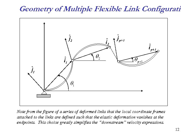 Geometry of Multiple Flexible Link Configuratio Note from the figure of a series of