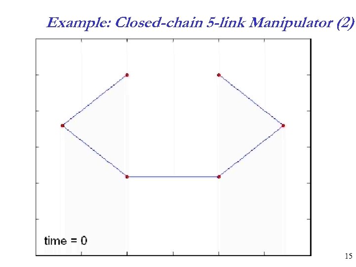 Example: Closed-chain 5 -link Manipulator (2) 15 