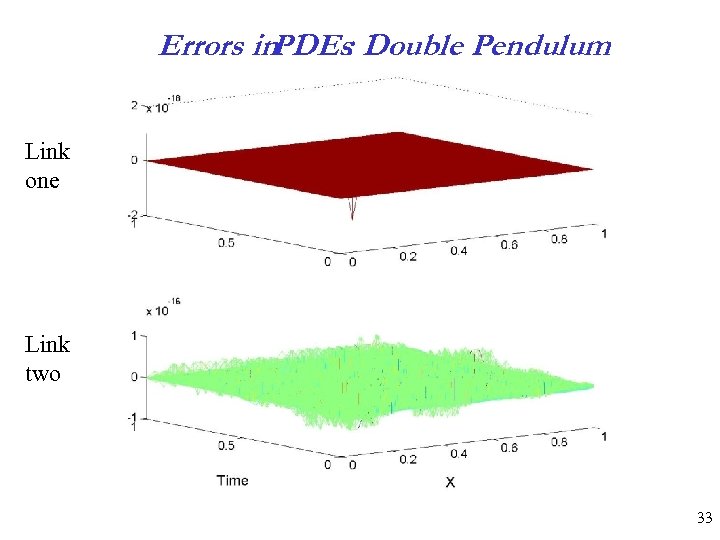 Errors in. PDEs: Double Pendulum Link one Link two 33 
