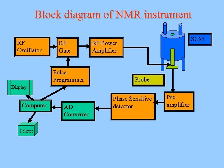 Block diagram of NMR instrument RF Oscillator RF Gate Pulse Programmer SCM RF Power