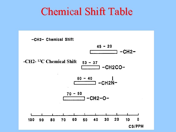 Chemical Shift Table -CH 2 - 13 C Chemical Shift 