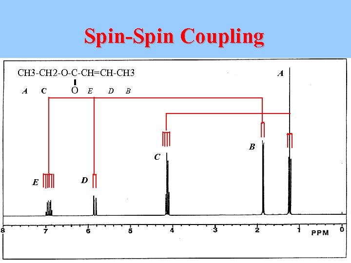 Spin-Spin Coupling CH 3 -CH 2 -O-C-CH=CH-CH 3 A C O E D A