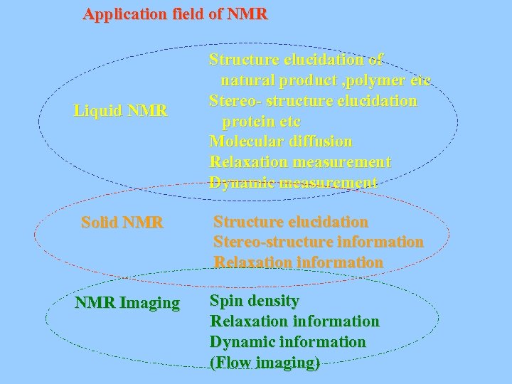 Application field of NMR Liquid NMR Solid NMR Imaging Structure elucidation of 　natural product