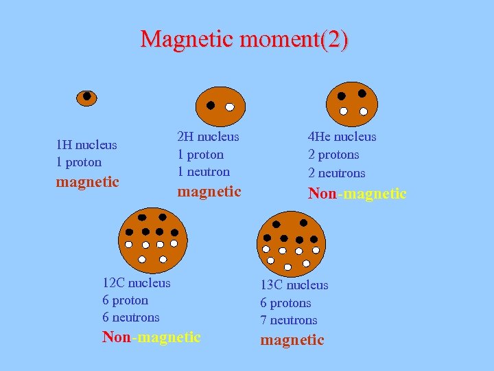 Magnetic moment(2) 1 H nucleus 1 proton magnetic 2 H nucleus 1 proton 1