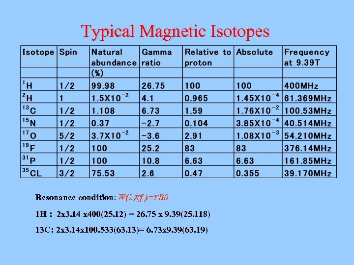 Typical Magnetic Isotopes Resonance condition: W(2兀f )=r. B 0 1 H : 2 x