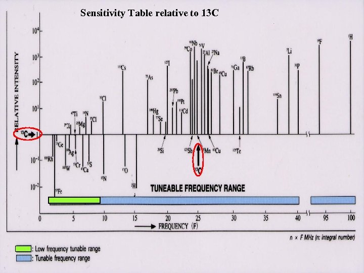 Sensitivity Table relative to 13 C 