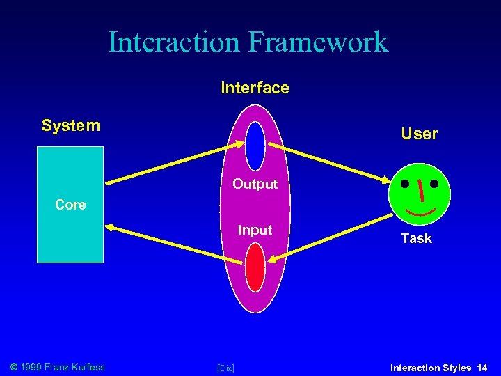 Interaction Framework Interface System User Output Core Input © 1999 Franz Kurfess [Dix] Task