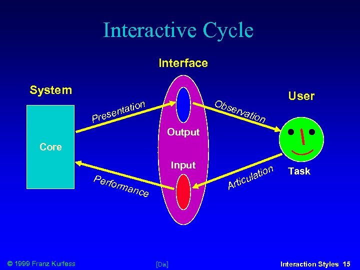 Interactive Cycle Interface System User Obs n o ntati se erva Pre tion Output