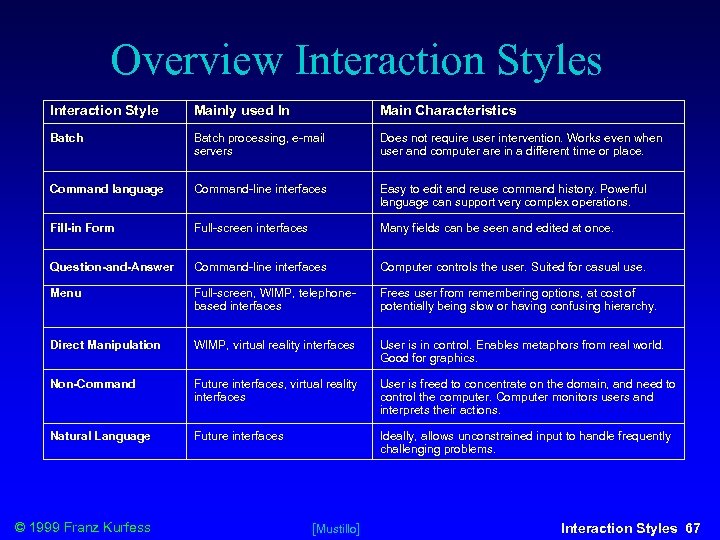 Overview Interaction Styles Interaction Style Mainly used In Main Characteristics Batch processing, e-mail servers