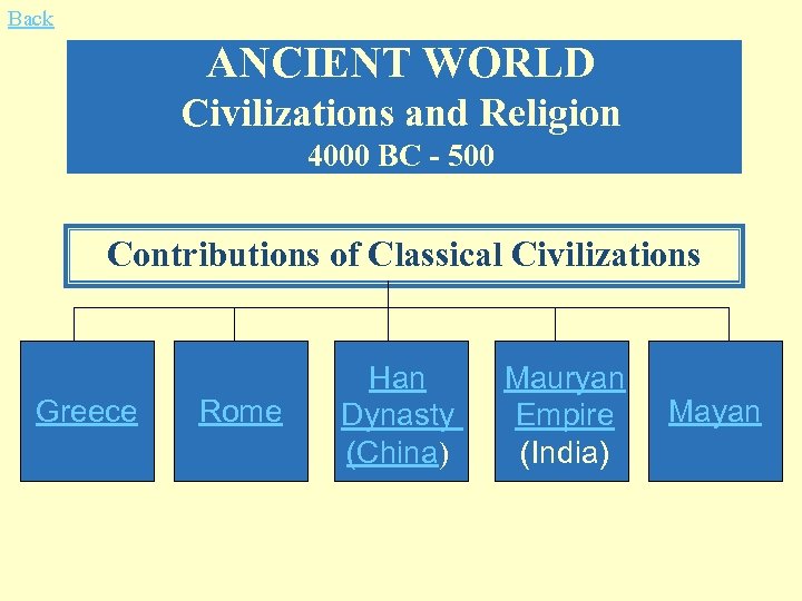 Back ANCIENT WORLD Civilizations and Religion 4000 BC - 500 Contributions of Classical Civilizations