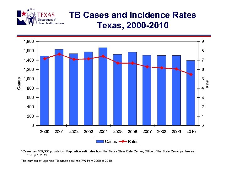 TB Cases and Incidence Rates Texas, 2000 -2010 *Cases per 100, 000 population. Population