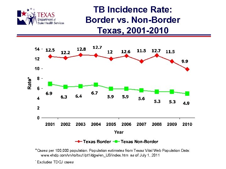 TB Incidence Rate: Border vs. Non-Border Texas, 2001 -2010 *Cases per 100, 000 population.