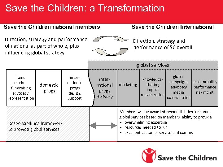 Save the Children: a Transformation Save the Children national members Save the Children International