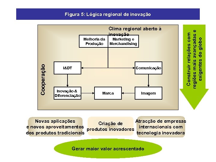 Cooperação Melhoria da Produção Clima regional aberto à inovação Marketing e Merchandising I&DT Inovação