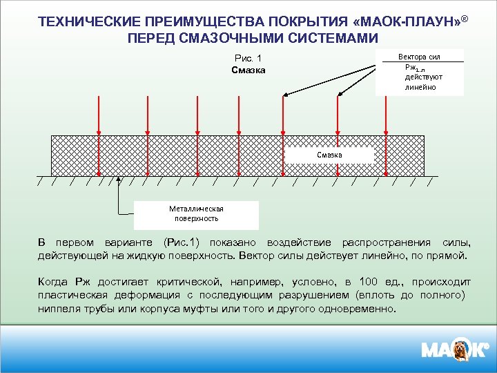 ТЕХНИЧЕСКИЕ ПРЕИМУЩЕСТВА ПОКРЫТИЯ «МАОК-ПЛАУН» ® ПЕРЕД СМАЗОЧНЫМИ СИСТЕМАМИ Вектора сил Рж 1…n действуют линейно