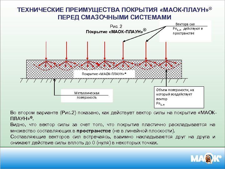 ТЕХНИЧЕСКИЕ ПРЕИМУЩЕСТВА ПОКРЫТИЯ «МАОК-ПЛАУН» ® ПЕРЕД СМАЗОЧНЫМИ СИСТЕМАМИ Рис. 2 Покрытие «МАОК-ПЛАУН» ® Вектора