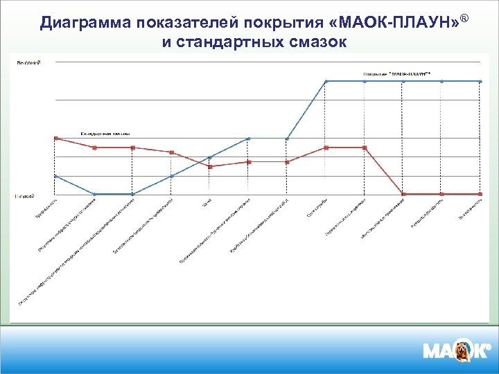 Диаграмма показателей покрытия «МАОК-ПЛАУН» ® и стандартных смазок 