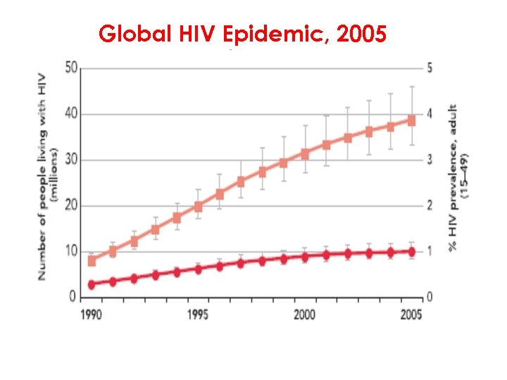 Global HIV Epidemic, 2005 
