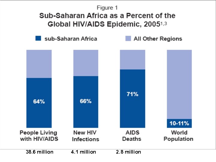 38. 6 million 4. 1 million 2. 8 million 
