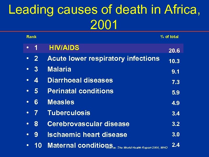 Leading causes of death in Africa, 2001 Rank % of total • 1 HIV/AIDS