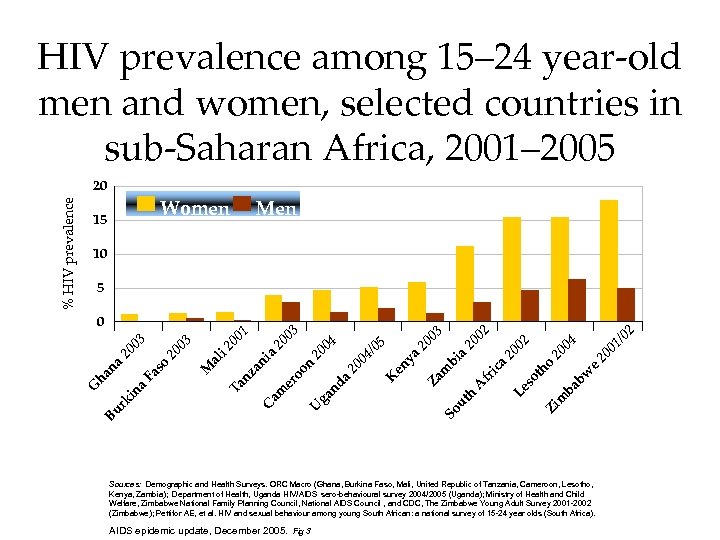 HIV prevalence among 15– 24 year-old men and women, selected countries in sub-Saharan Africa,
