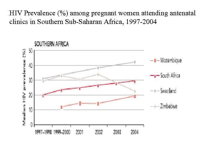 HIV Prevalence (%) among pregnant women attending antenatal clinics in Southern Sub-Saharan Africa, 1997