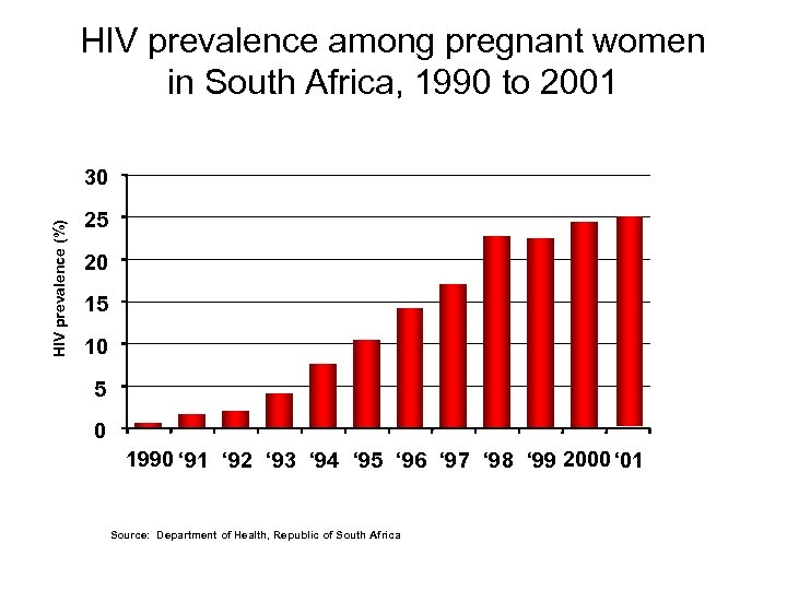 HIV prevalence among pregnant women in South Africa, 1990 to 2001 HIV prevalence (%)
