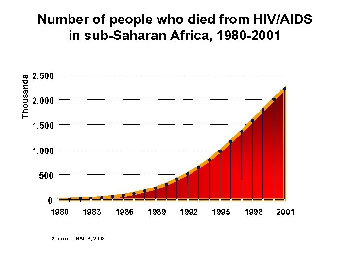 Thousands Number of people who died from HIV/AIDS in sub-Saharan Africa, 1980 -2001 2,