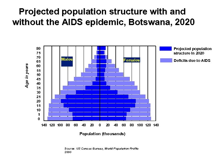 Age in years Projected population structure with and without the AIDS epidemic, Botswana, 2020