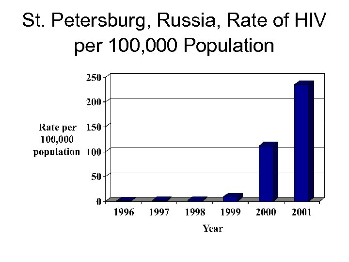 St. Petersburg, Russia, Rate of HIV per 100, 000 Population 