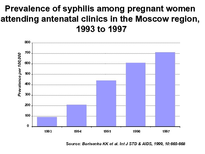 Prevalence of syphilis among pregnant women attending antenatal clinics in the Moscow region, 1993