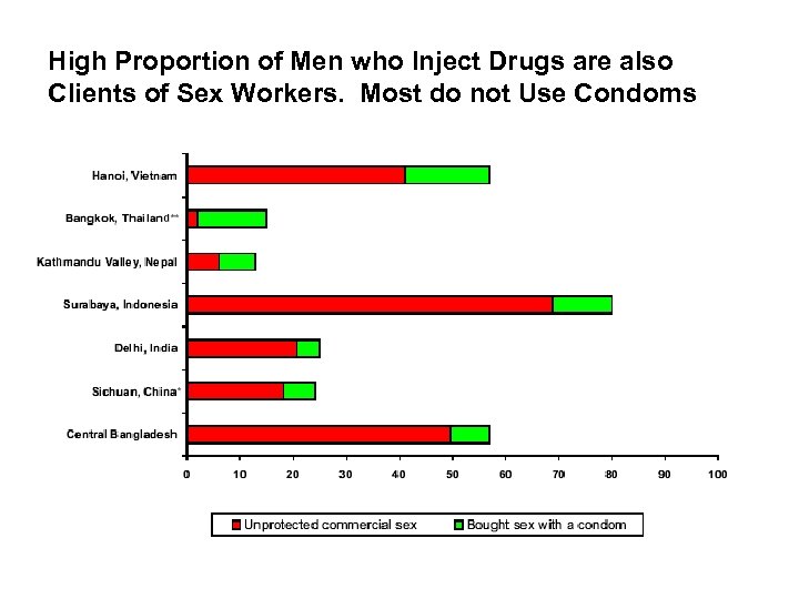 High Proportion of Men who Inject Drugs are also Clients of Sex Workers. Most